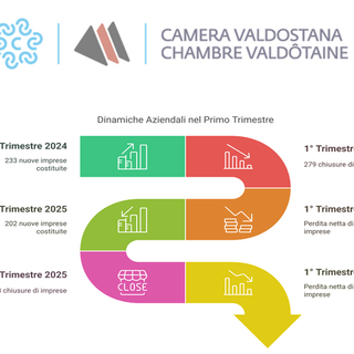 Stabilità o stagnazione? Le imprese valdostane tra frenate e resilienza