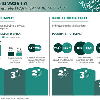 Welfare Italia Index 2025: la Valle d’Aosta tra le eccellenze del sistema sociale italiano