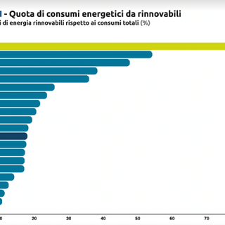 La Valle d’Aosta è leader in Italia per quota di rinnovabili