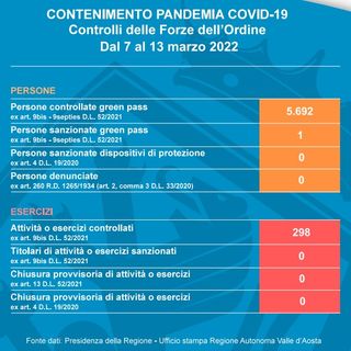 Quasi seimila i controlli delle forze dell’ordine in una settimana ed una sola multa