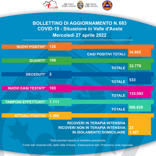 Salgono a 533 le vittime del covid in Valle d'Aosta