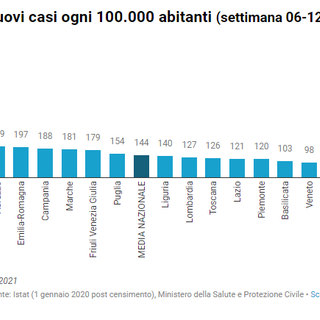 Sempre la più bassa d'Italia l'incidenza Covid in Valle