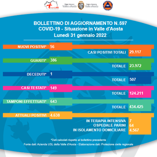 I contagi Covid accerchiano la Valle