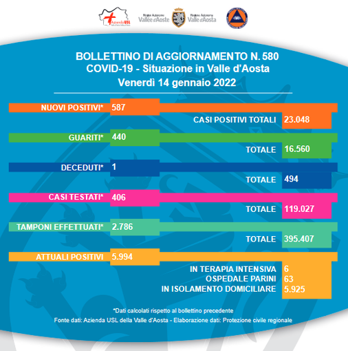 Per pochi no vax aumentano morti e positivi Per pochi no vax aumentano morti e positivi