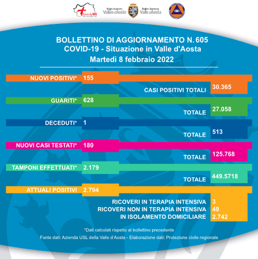 Il covid colpisce ancora e causa una morte Il covid colpisce ancora e causa una morte