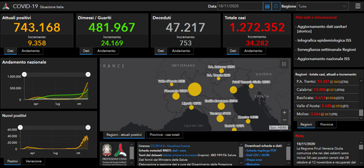 Valle d'Aosta prima in Italia per tamponi Nella settimana 11-17 novembre in rapporto alla popolazione