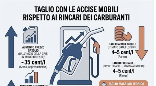 Varato dal Consiglio dei ministri il decreto sul caro carburanti