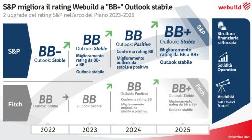Webuild: S&P alza rating a BB+, confermata la solidità del modello industriale Webuild: S&P alza rating a BB+, confermata la solidità del modello industriale