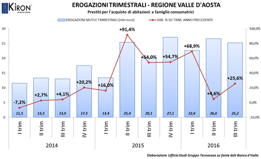Boom di mutui casa in Valle d’Aosta
