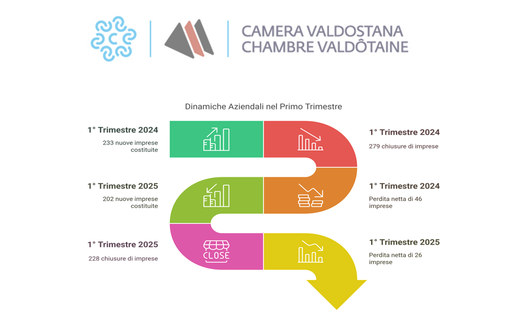 Stabilità o stagnazione? Le imprese valdostane tra frenate e resilienza
