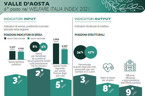 La Valle d’Aosta raggiunge buoni risultati nel welfare; 2.317 euro pro-capite per la sanità La Valle d’Aosta raggiunge buoni risultati nel welfare; 2.317 euro pro-capite per la sanità