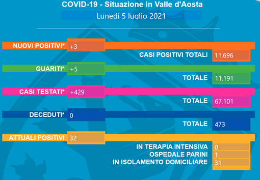 Calo costante dei contagi Covid in Valle Calo costante dei contagi Covid in Valle