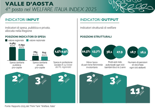 Welfare Italia Index 2025: la Valle d’Aosta tra le eccellenze del sistema sociale italiano