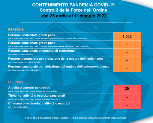 Controlli anti-covid, nell'ultima settimana effettuati 1.531 controlli Controlli anti-covid, nell'ultima settimana effettuati 1.531 controlli