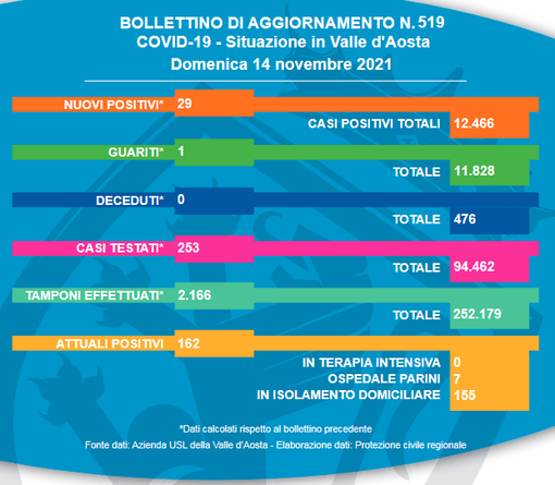 Sale la curva dei casi covid in Valle