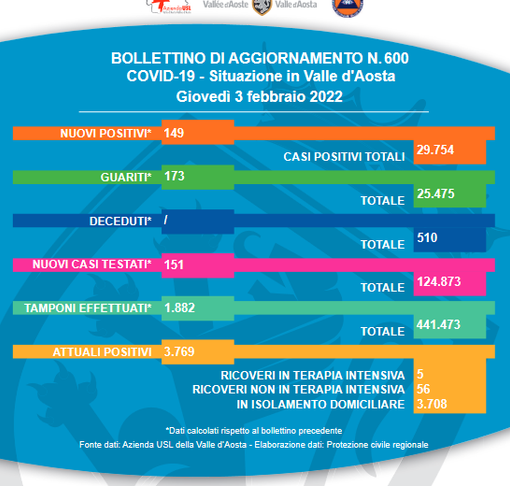 Finalmente il covid rallenta ma la guardia deve continuare ad essere alta Finalmente il covid rallenta ma la guardia deve continuare ad essere alta