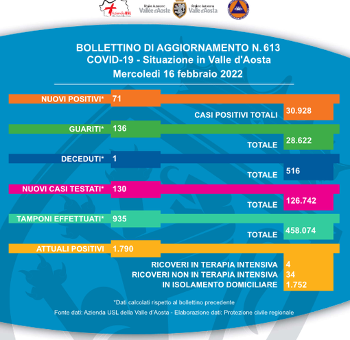 Altri cinqe casi positivi in Valle