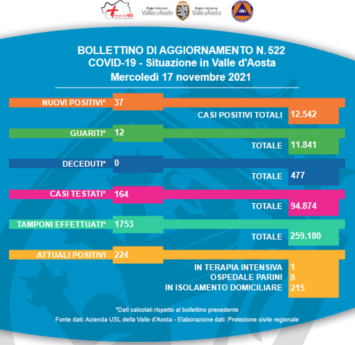 Allerta in Valle per contagi Covid