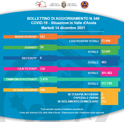 Bomba contagi; oggi i positivi sono quasi il doppio dei guariti Bomba contagi; oggi i positivi sono quasi il doppio dei guariti