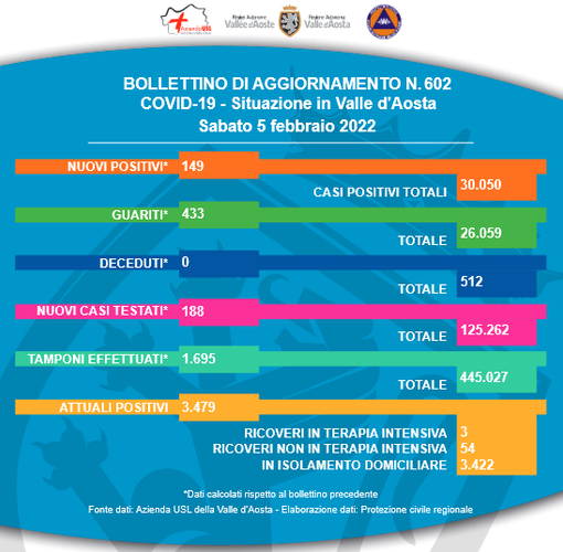 Scendono, ma troppo lentamente, i contagi in Valle. In Italia 15mila nuovi casi