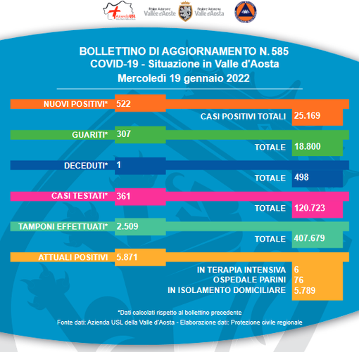 Bollettino di guerra: siamo a 498 morti per covid