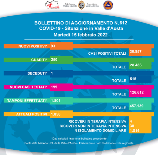 Nuovi positivi Covid e due ricoveri Nuovi positivi Covid e due ricoveri