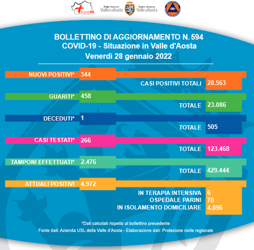 In Valle ancora due decessi e fanno 505 In Valle ancora due decessi e fanno 505