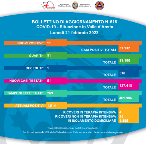 Altri 444 positivi; i non vaccinati ricoverati ci costano ognuno 10mila euro al giorno