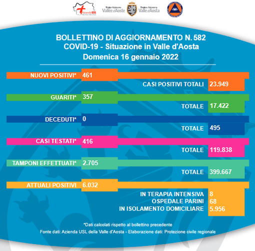 Oltre 450 nuovi positivi. Urgono provvedimenti contro i no vax