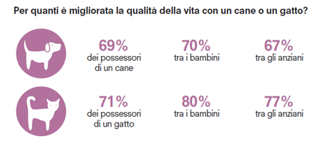 Sempre più animali nelle case degli italiani