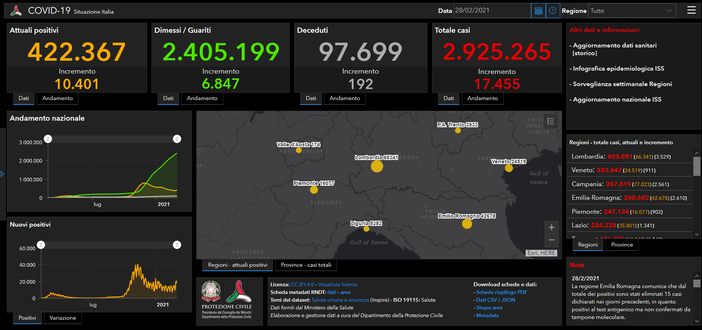 Impennata di contagi Covid, sono stati 33 nelle ultime 24 ore