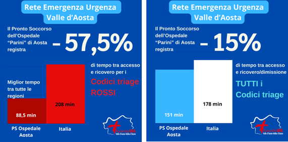 Il Pronto Soccorso del Parini di Aosta si distingue a livello nazionale per i tempi record nel trattamento dei codici rossi Il Pronto Soccorso del Parini di Aosta si distingue a livello nazionale per i tempi record nel trattamento dei codici rossi