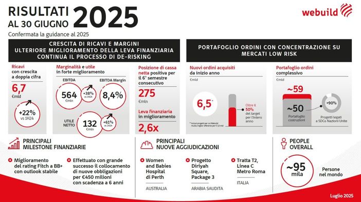 Webuild, risultati primo semestre crescono oltre stime degli analisti