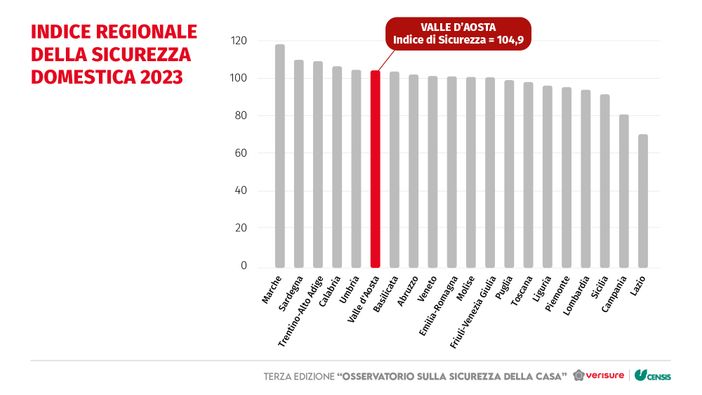 Nel 2023 aumentati di oltre il 48% i furti in abitazioni Nel 2023 aumentati di oltre il 48% i furti in abitazioni