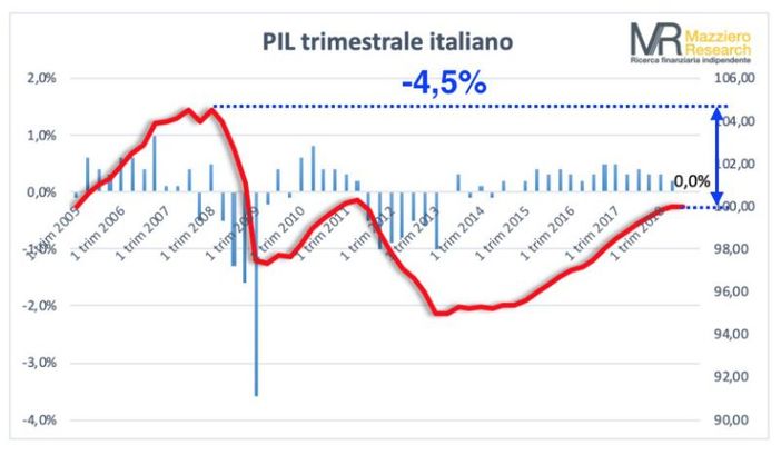 Stallo consumi e Pil preoccupano Confcommercio VdA