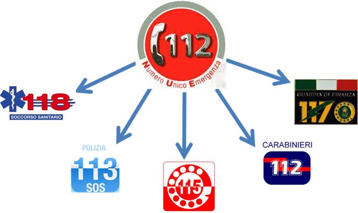 Giornata europea del numero unico dell’emergenza; Porte aperte al 112 Giornata europea del numero unico dell’emergenza; Porte aperte al 112