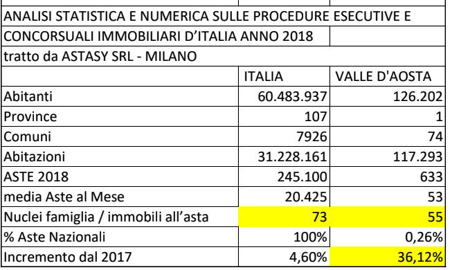 In preparazione del convegno l'associazione ha elaborato anche una statistica sulle esecuzioni immobiliari in VDA In preparazione del convegno l'associazione ha elaborato anche una statistica sulle esecuzioni immobiliari in VDA