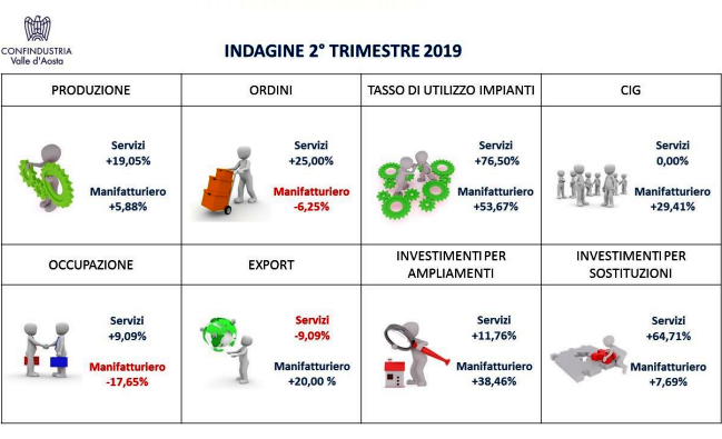La Valle d'Aosta risente dell'incertezza economica italiana La Valle d'Aosta risente dell'incertezza economica italiana
