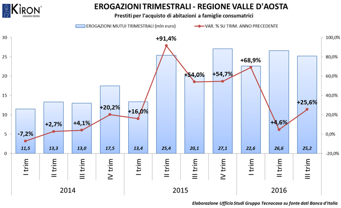 Boom di mutui casa in Valle d’Aosta
