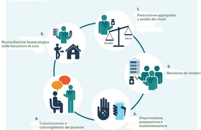 DOMENICA 17 SETTEMBRE E’ LA GIORNATA NAZIONALE PER LA SICUREZZA DELLE CURE E DELLA PERSONA ASSISTITA DOMENICA 17 SETTEMBRE E’ LA GIORNATA NAZIONALE PER LA SICUREZZA DELLE CURE E DELLA PERSONA ASSISTITA