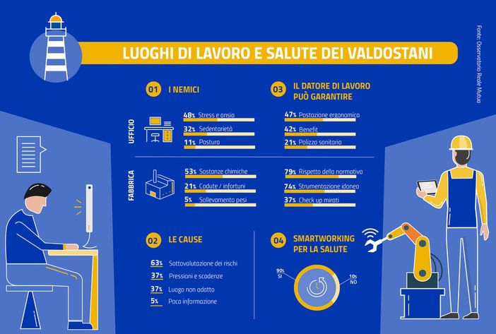 Lavorare da casa? Per oltre tre valdostani su quattro (90%)  fa bene alla salute
