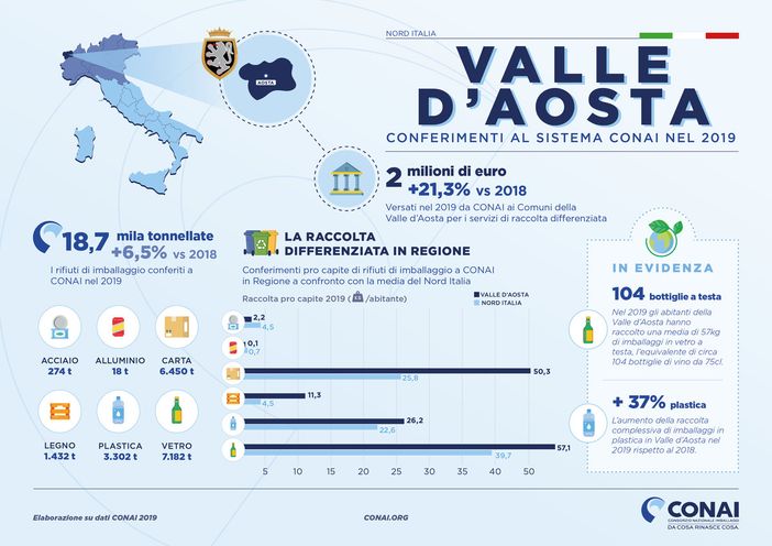 Cresce in Valle la raccolta di imballaggi Cresce in Valle la raccolta di imballaggi