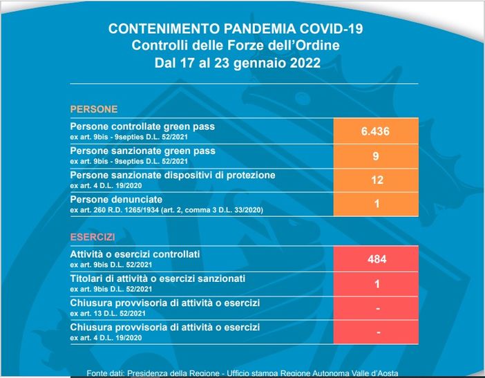 In Valle d'Aosta 6.920 controlli delle forze dell'ordine, una denuncia per violazione della quarantena