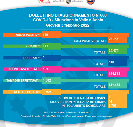 Finalmente il covid rallenta ma la guardia deve continuare ad essere alta Finalmente il covid rallenta ma la guardia deve continuare ad essere alta