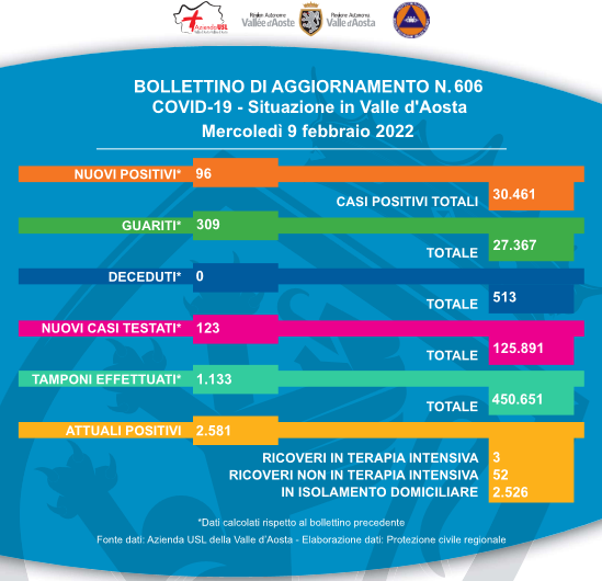 In Valle i positivi sono 744; 709 in isolamento domiciliare e aumentano i ricoveri In Valle i positivi sono 744; 709 in isolamento domiciliare e aumentano i ricoveri
