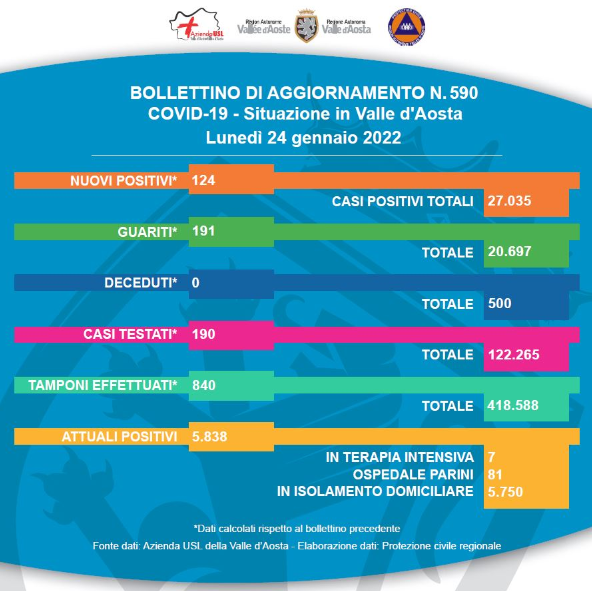 Ancora pesante la pressione del covid in Valle