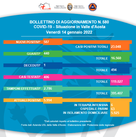 Per pochi no vax aumentano morti e positivi Per pochi no vax aumentano morti e positivi