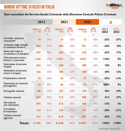 Reati su minori in aumento: Nuovi record in Italia nel 2022 +17% Reati su minori in aumento: Nuovi record in Italia nel 2022 +17%