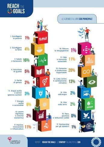 Innovazione, Reach the goals: 128 startup italiane in prima linea per accelerare su Sdg 2030 Innovazione, Reach the goals: 128 startup italiane in prima linea per accelerare su Sdg 2030