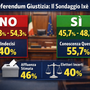 Referendum giustizia: la forza della scelta consapevole verso il NO